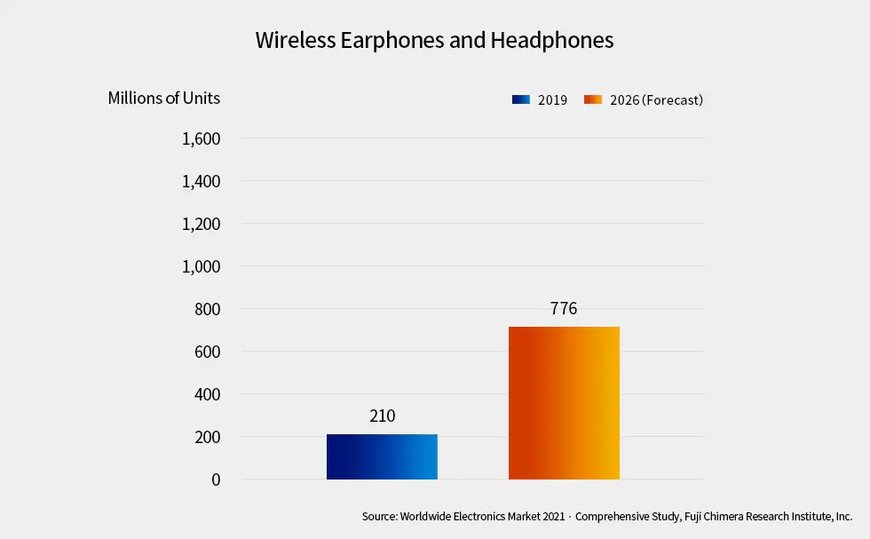 TDK About The rapid adoption of wireless earphones and the technical challenges they face